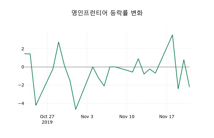 ▲지난 2주간의 등락률 변동정보