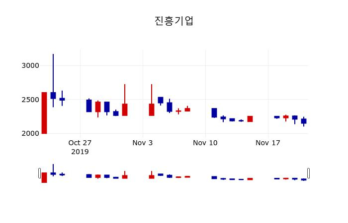 ▲지난 30영업일 동안 진흥기업 주가변동정보