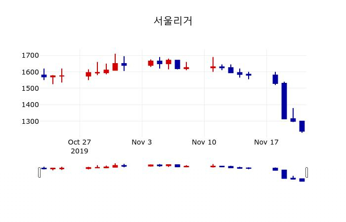 ▲지난 30영업일 동안 서울리거 주가변동정보