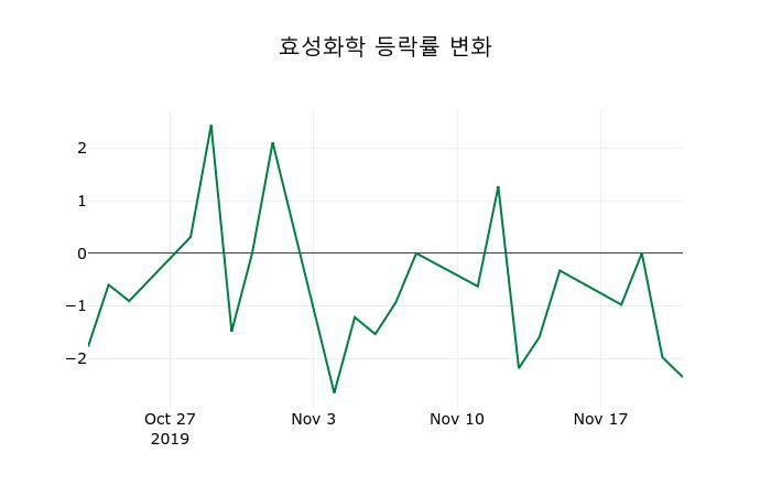 ▲지난 2주간의 등락률 변동정보
