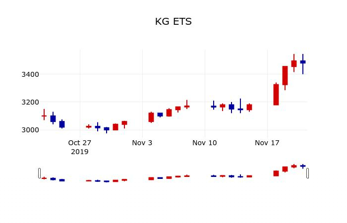 ▲지난 30영업일 동안 KG ETS 주가변동정보
