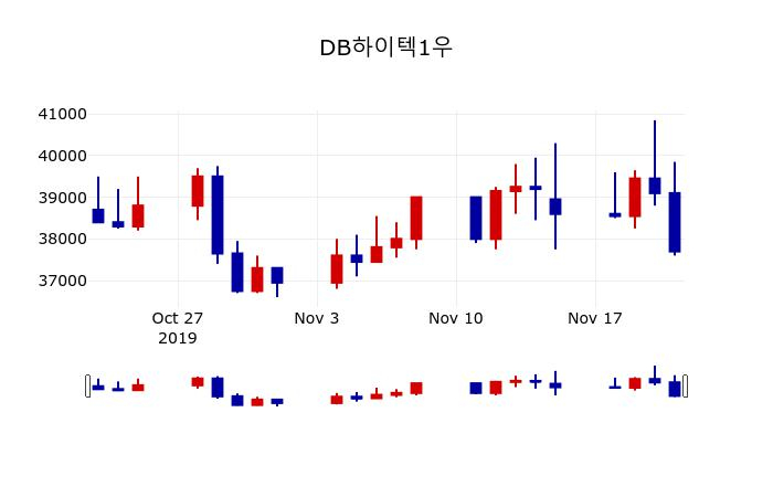 ▲지난 30영업일 동안 DB하이텍1우 주가변동정보