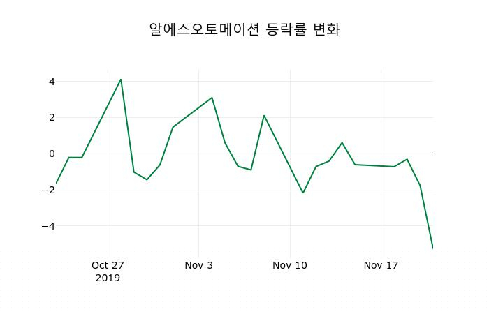 ▲지난 2주간의 등락률 변동정보
