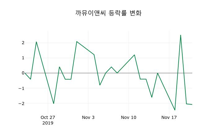 ▲지난 2주간의 등락률 변동정보