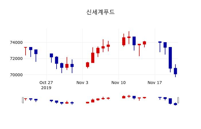 ▲지난 30영업일 동안 신세계푸드 주가변동정보