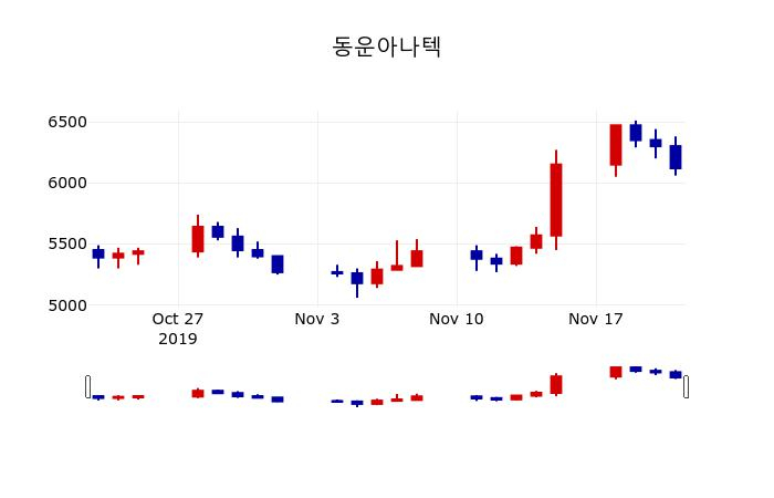 ▲지난 30영업일 동안 동운아나텍 주가변동정보