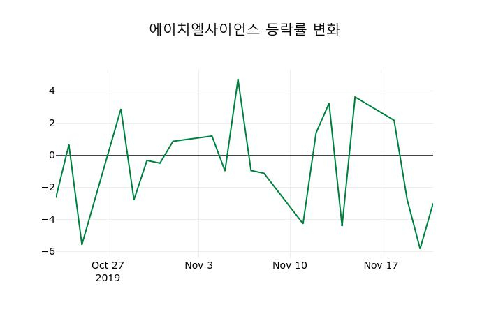 ▲지난 2주간의 등락률 변동정보