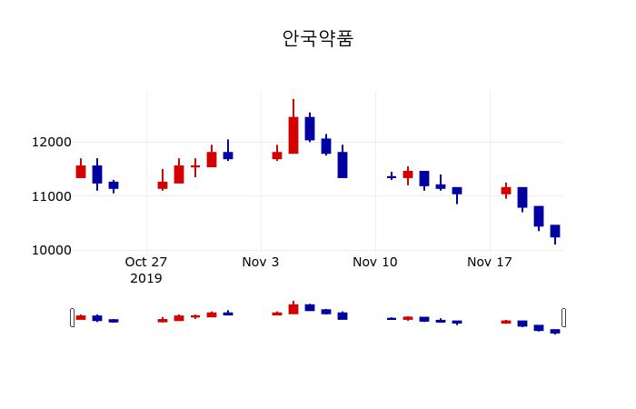 ▲지난 30영업일 동안 안국약품 주가변동정보