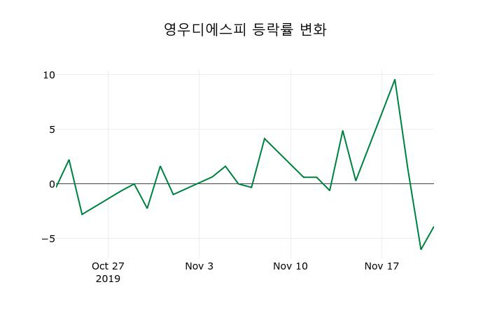 ▲지난 2주간의 등락률 변동정보
