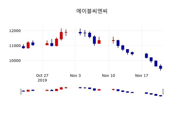 ▲지난 30영업일 동안 에이블씨엔씨 주가변동정보