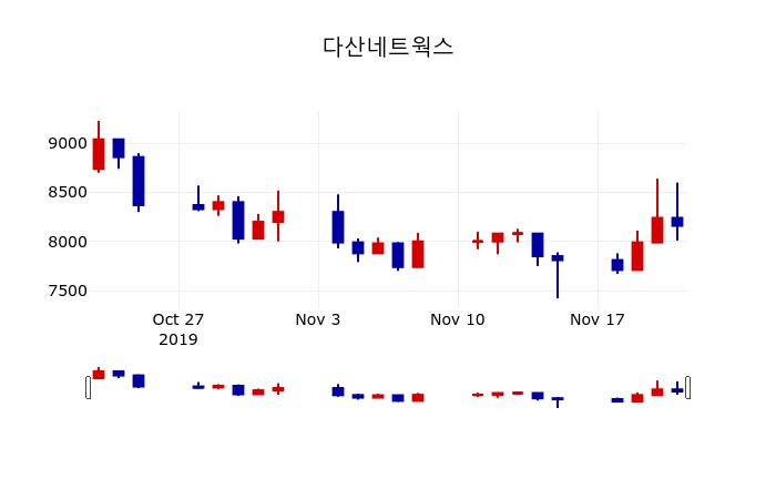 ▲지난 30영업일 동안 다산네트웍스 주가변동정보