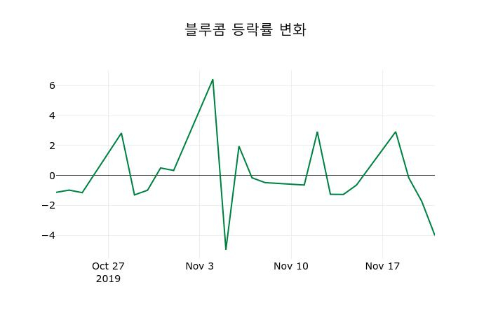 ▲지난 2주간의 등락률 변동정보