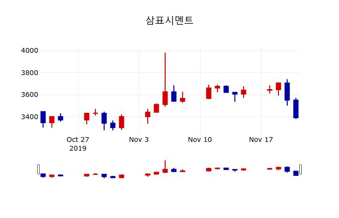 ▲지난 30영업일 동안 삼표시멘트 주가변동정보
