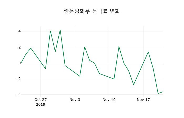 ▲지난 2주간의 등락률 변동정보