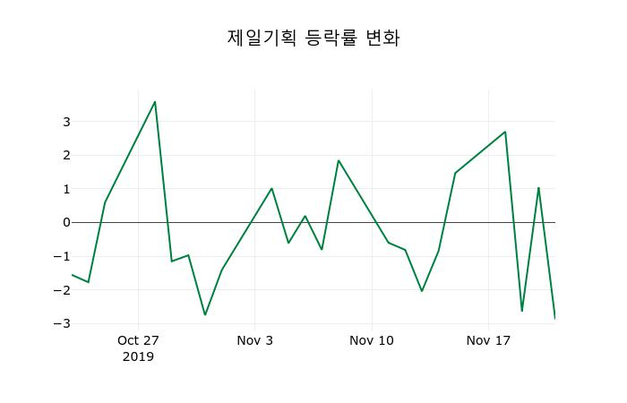 ▲지난 2주간의 등락률 변동정보