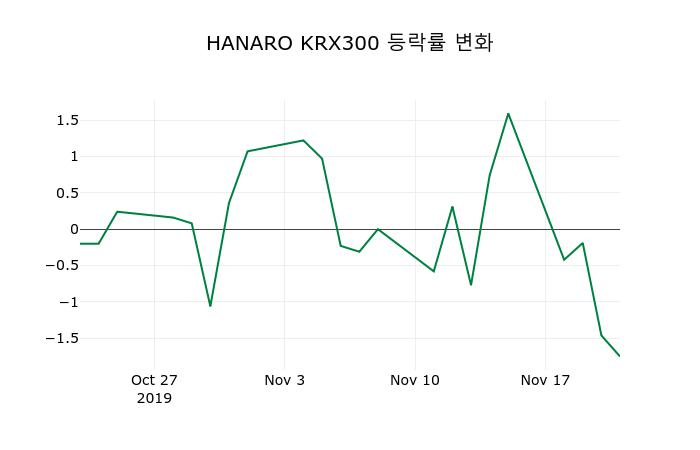 ▲지난 2주간의 등락률 변동정보