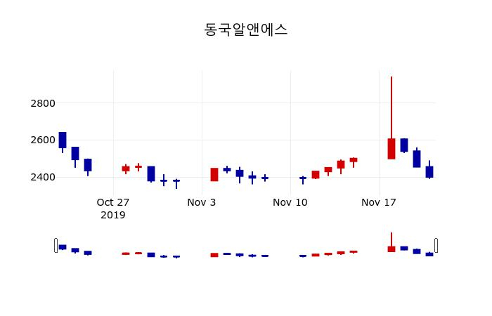 ▲지난 30영업일 동안 동국알앤에스 주가변동정보