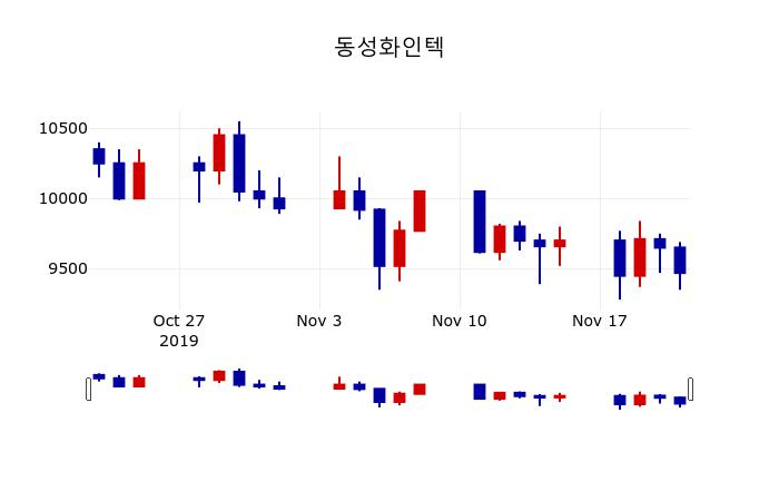 ▲지난 30영업일 동안 동성화인텍 주가변동정보