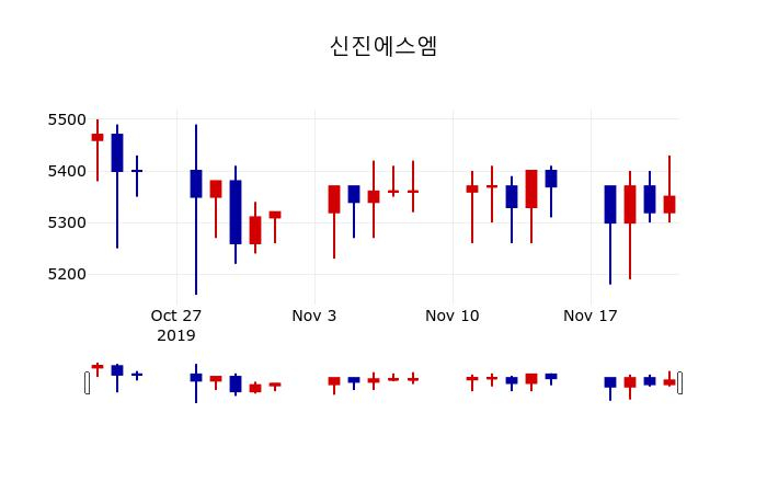 ▲지난 30영업일 동안 신진에스엠 주가변동정보