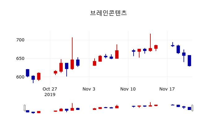▲지난 30영업일 동안 브레인콘텐츠 주가변동정보