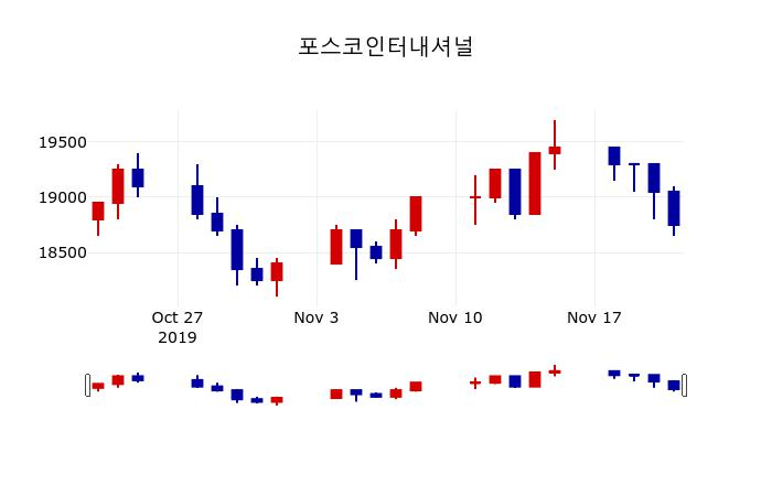 ▲지난 30영업일 동안 포스코인터내셔널 주가변동정보