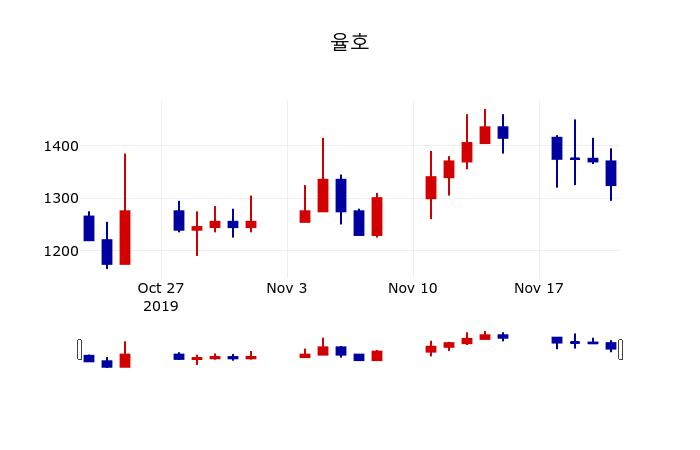 ▲지난 30영업일 동안 율호 주가변동정보