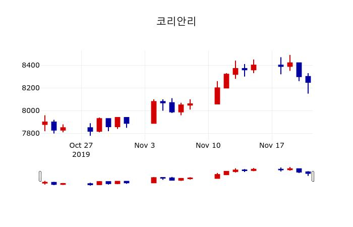 ▲지난 30영업일 동안 코리안리 주가변동정보