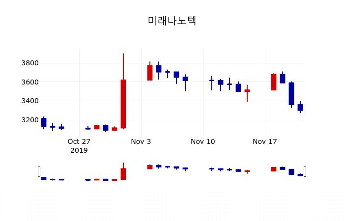 ▲지난 30영업일 동안 미래나노텍 주가변동정보