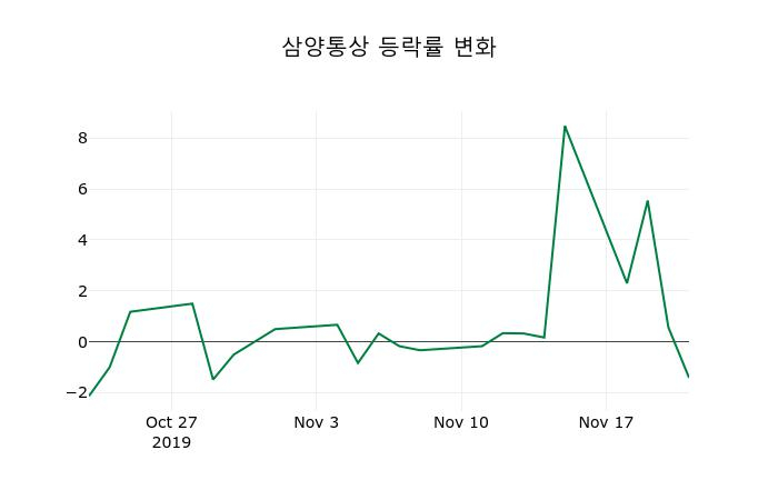 ▲지난 2주간의 등락률 변동정보