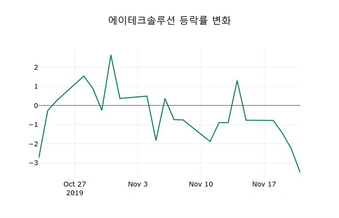 ▲지난 2주간의 등락률 변동정보