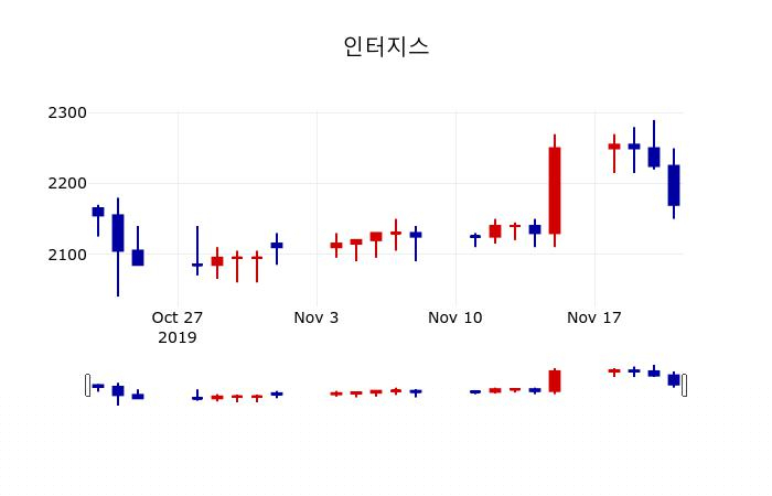 ▲지난 30영업일 동안 인터지스 주가변동정보
