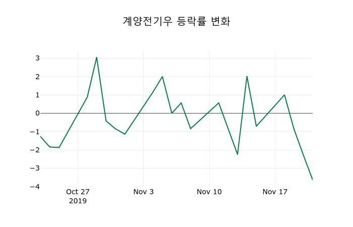 ▲지난 2주간의 등락률 변동정보