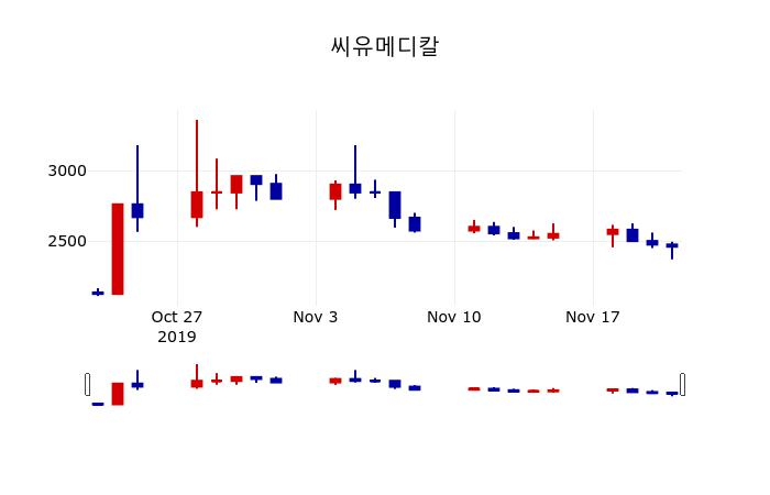 ▲지난 30영업일 동안 씨유메디칼 주가변동정보