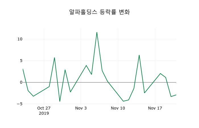 ▲지난 2주간의 등락률 변동정보
