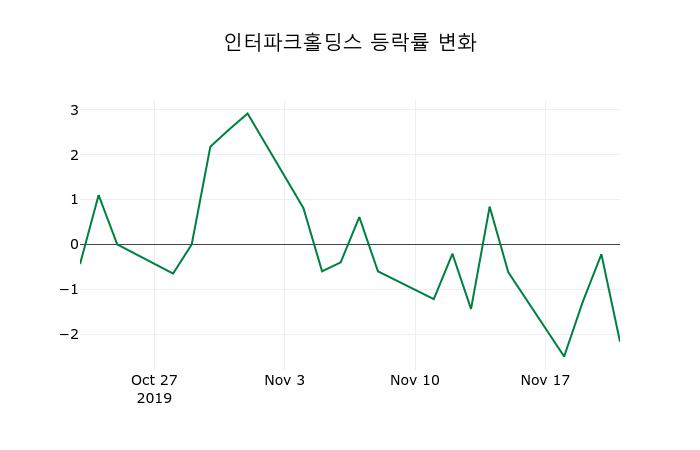 ▲지난 2주간의 등락률 변동정보