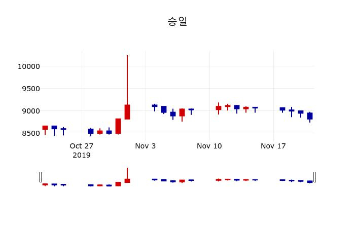 ▲지난 30영업일 동안 승일 주가변동정보
