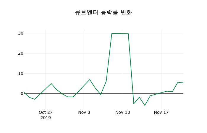 ▲지난 2주간의 등락률 변동정보