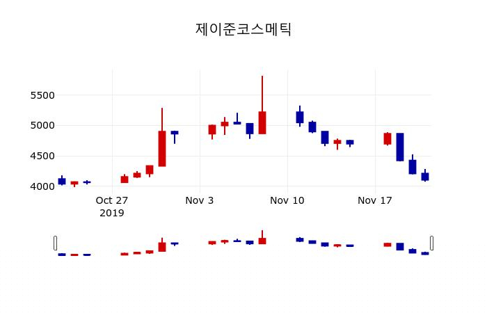 ▲지난 30영업일 동안 제이준코스메틱 주가변동정보