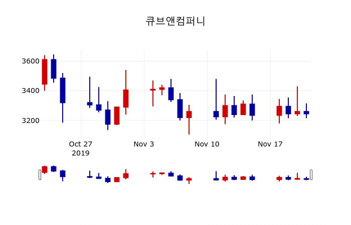 ▲지난 30영업일 동안 큐브앤컴퍼니 주가변동정보