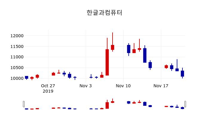 ▲지난 30영업일 동안 한글과컴퓨터 주가변동정보