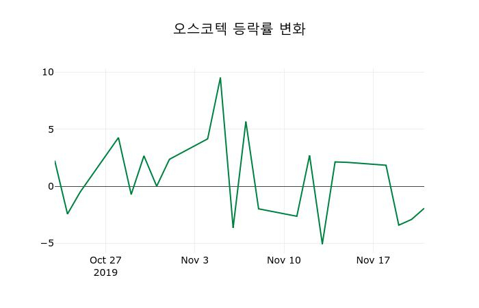 ▲지난 2주간의 등락률 변동정보