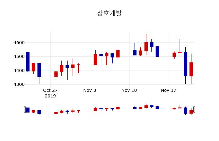▲지난 30영업일 동안 삼호개발 주가변동정보