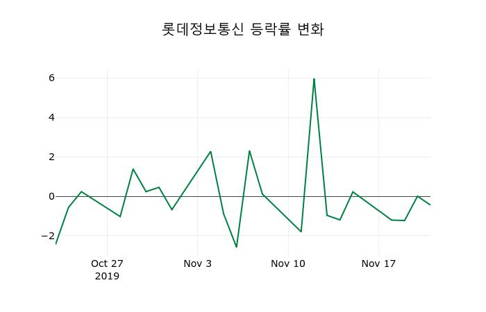 ▲지난 2주간의 등락률 변동정보