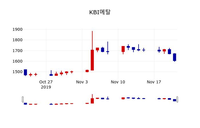 ▲지난 30영업일 동안 KBI메탈 주가변동정보