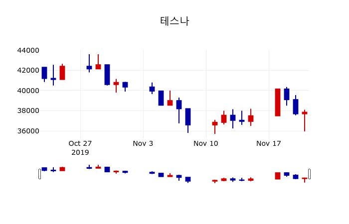 ▲지난 30영업일 동안 테스나 주가변동정보