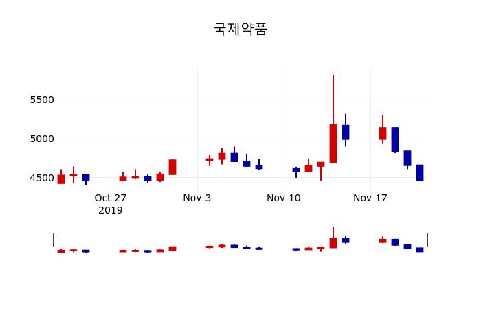 ▲지난 30영업일 동안 국제약품 주가변동정보