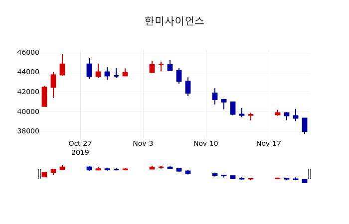 ▲지난 30영업일 동안 한미사이언스 주가변동정보