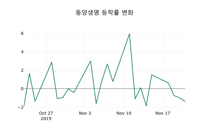 ▲지난 2주간의 등락률 변동정보
