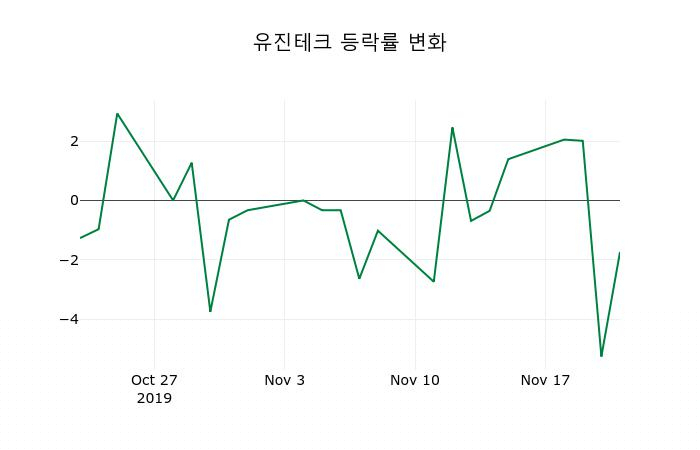 ▲지난 2주간의 등락률 변동정보