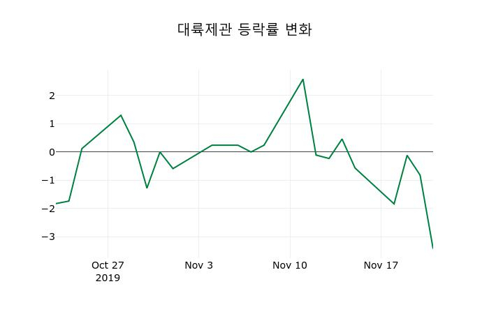 ▲지난 2주간의 등락률 변동정보